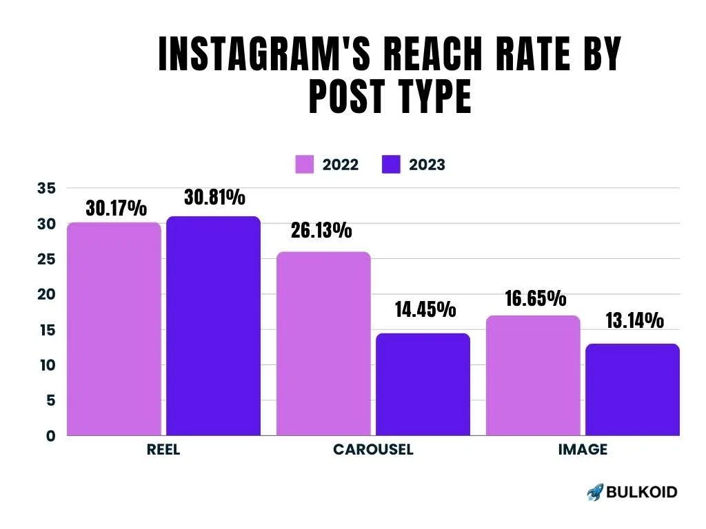 instagram post types graph 