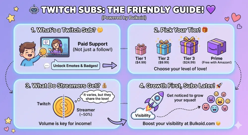 How Much Is a Sub on Twitch Infographic