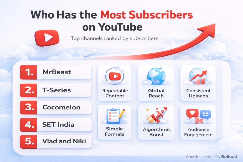 Who Has the Most Subscribers on YouTube - Bulkoid Infographic