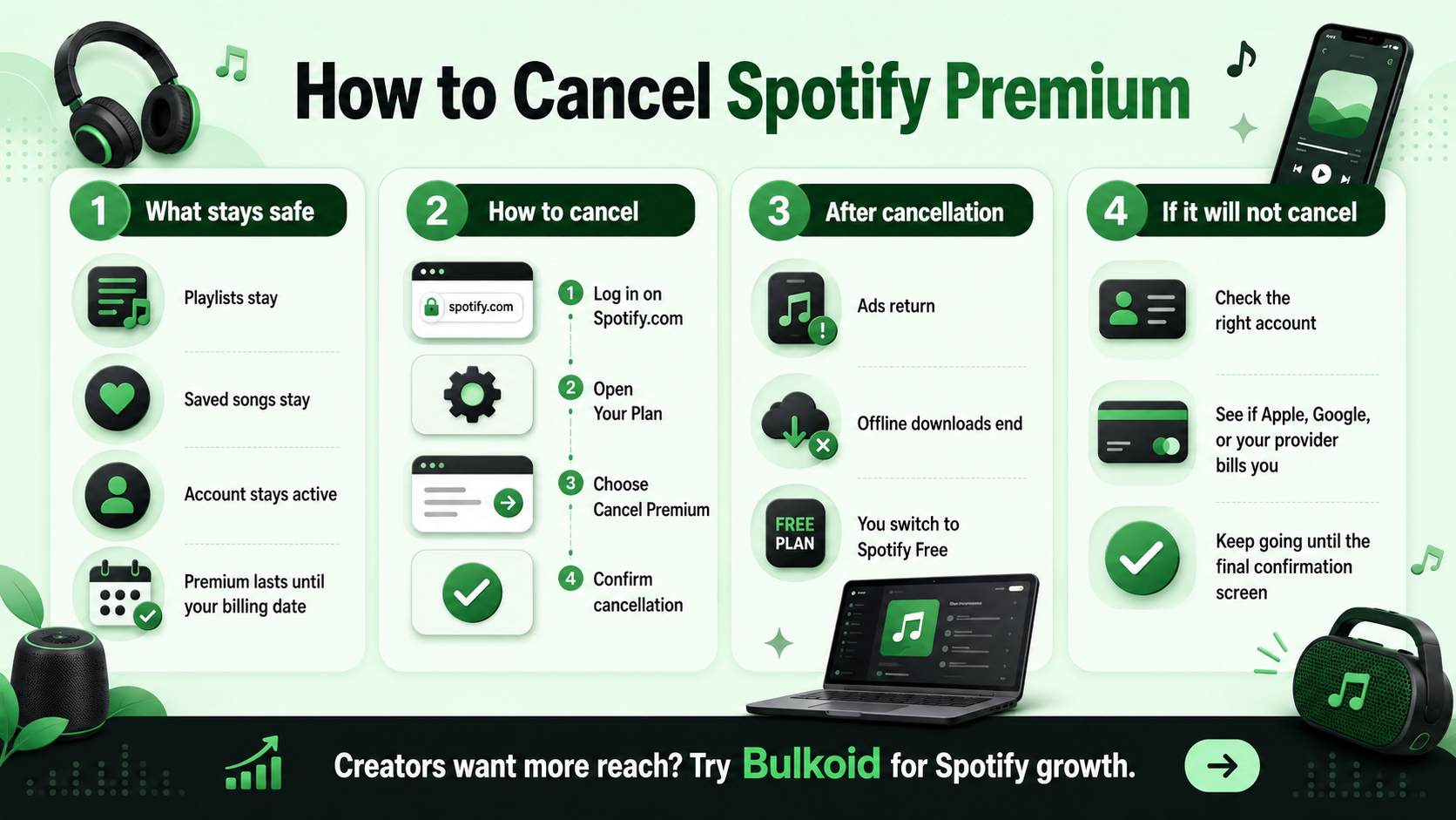 How to Cancel Spotify Premium - Bulkoid Infographic
