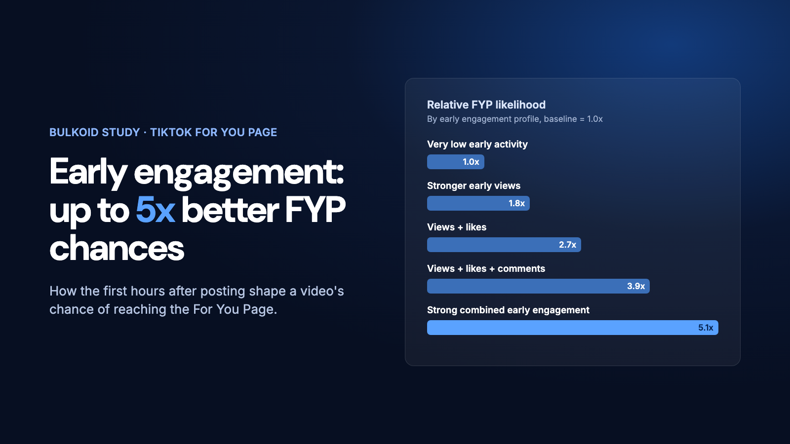 Bar chart of relative TikTok FYP likelihood by early engagement profile, from 1.0x for very low early activity up to 5.1x for strong combined early views, likes and comments