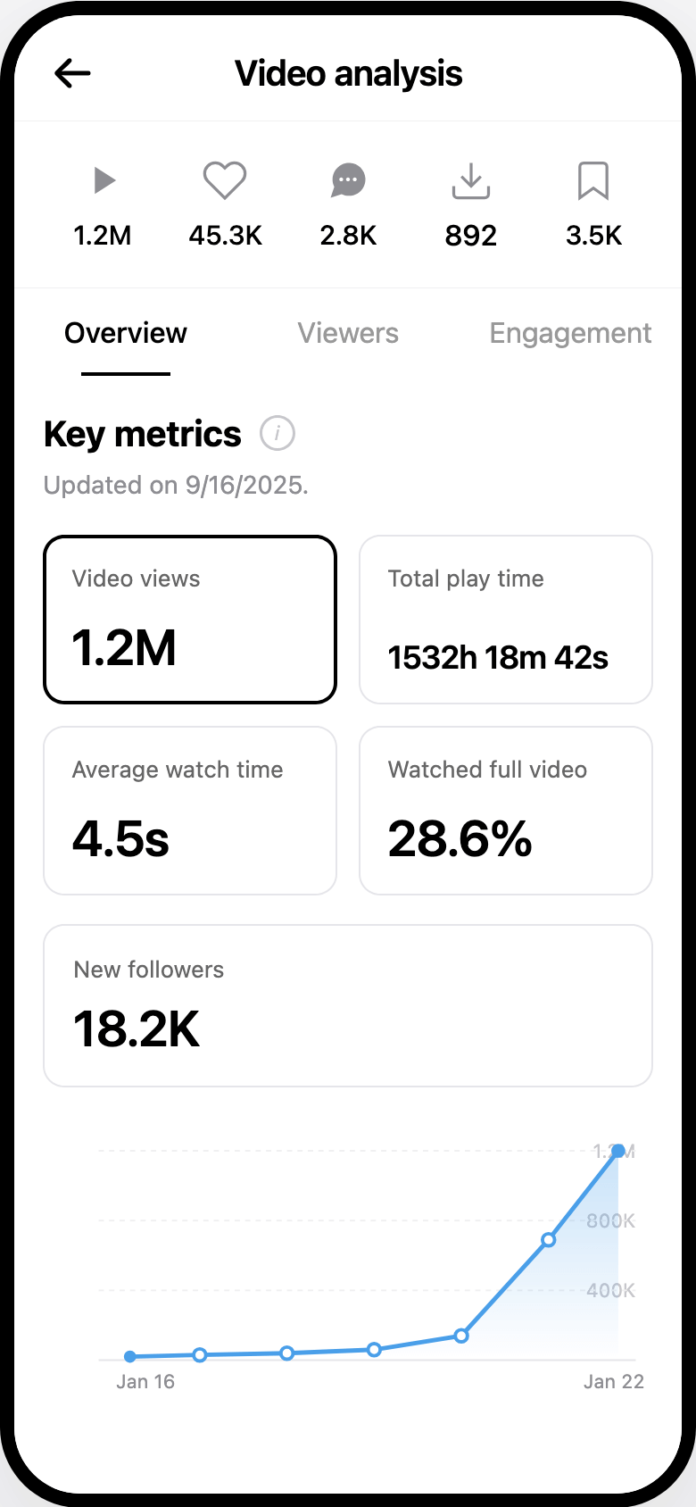 After: 1.2M views