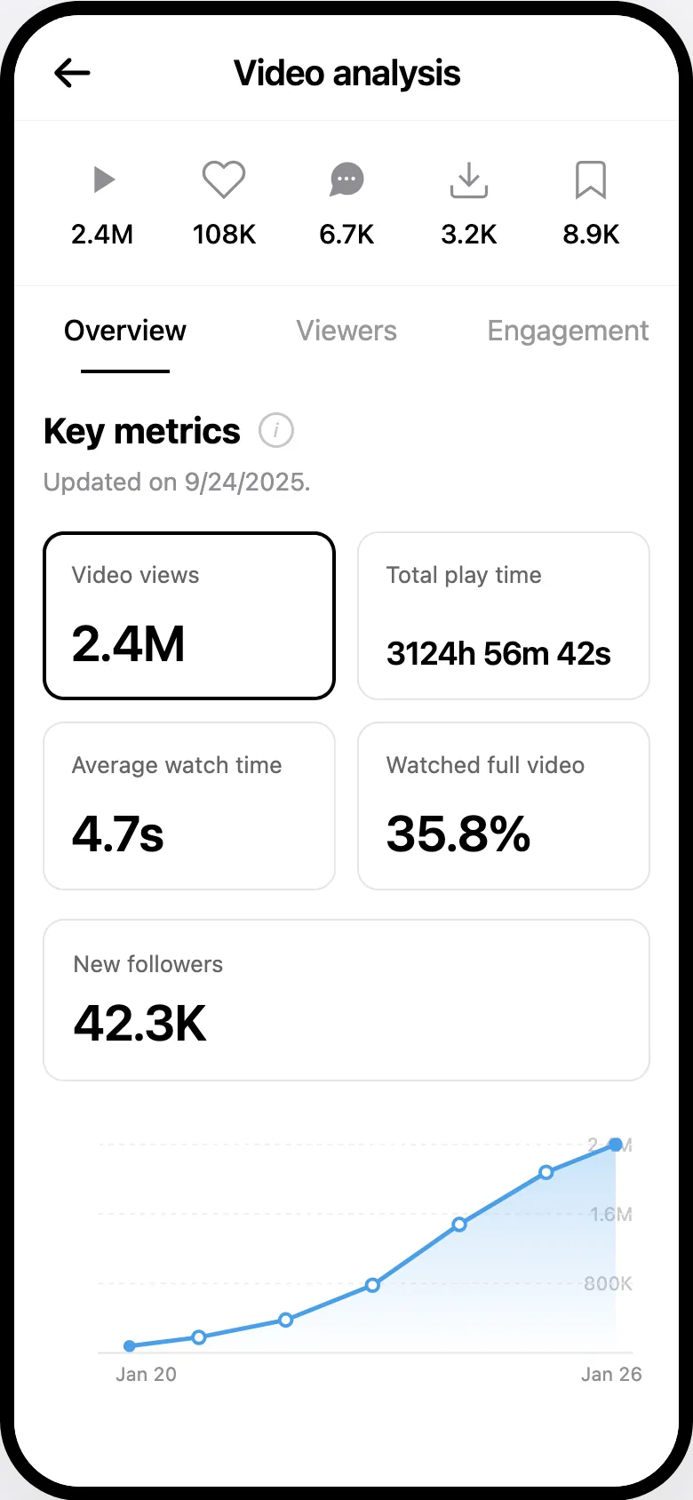 After: Viral success